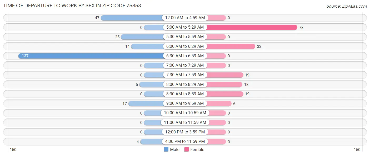 Time of Departure to Work by Sex in Zip Code 75853