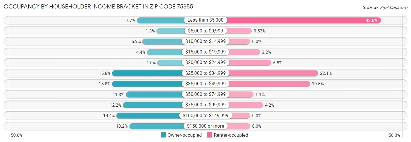 Occupancy by Householder Income Bracket in Zip Code 75855