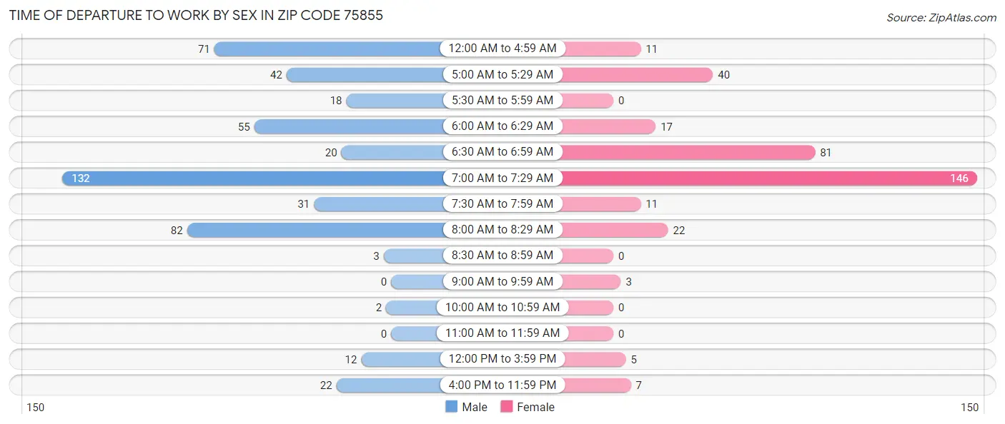 Time of Departure to Work by Sex in Zip Code 75855