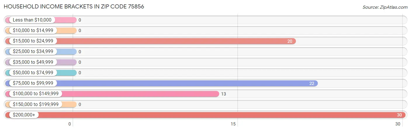 Household Income Brackets in Zip Code 75856