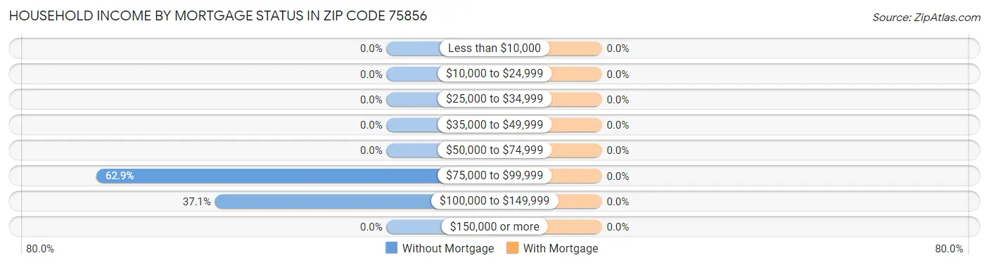 Household Income by Mortgage Status in Zip Code 75856