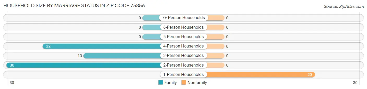 Household Size by Marriage Status in Zip Code 75856