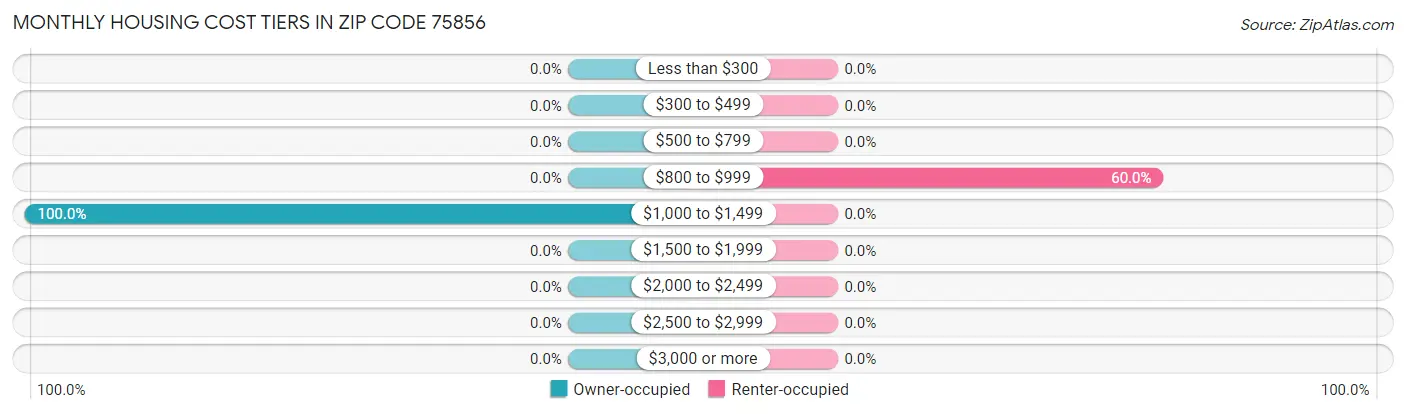 Monthly Housing Cost Tiers in Zip Code 75856