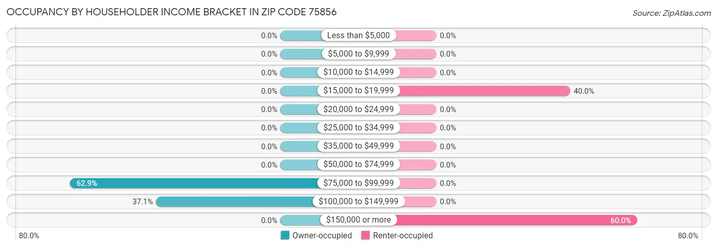 Occupancy by Householder Income Bracket in Zip Code 75856