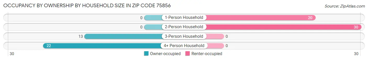 Occupancy by Ownership by Household Size in Zip Code 75856