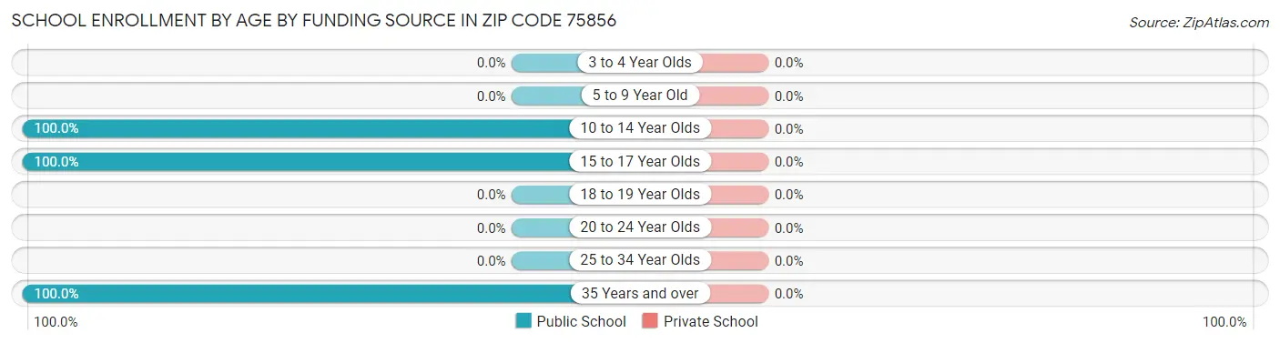 School Enrollment by Age by Funding Source in Zip Code 75856