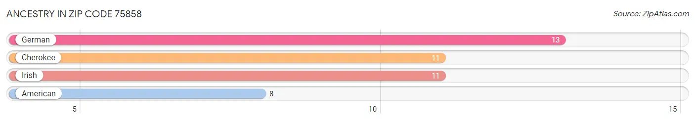 Ancestry in Zip Code 75858