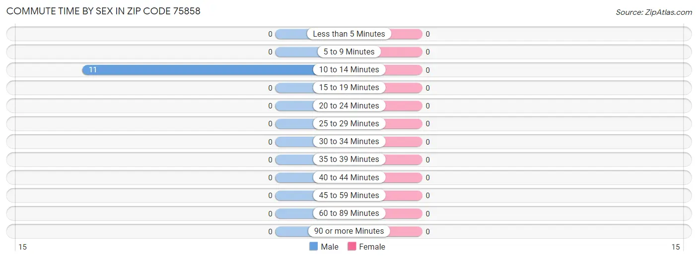 Commute Time by Sex in Zip Code 75858