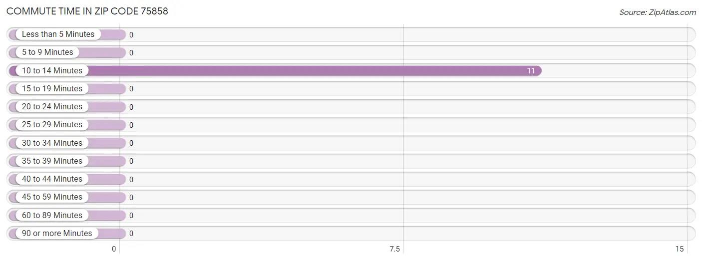 Commute Time in Zip Code 75858