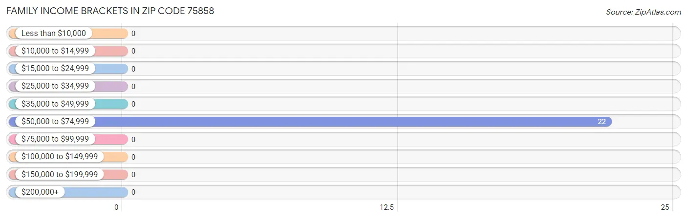 Family Income Brackets in Zip Code 75858