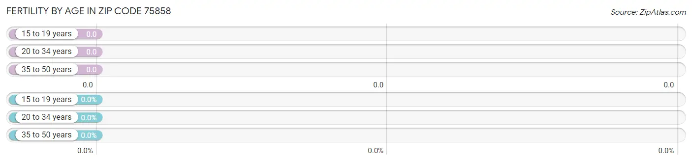 Female Fertility by Age in Zip Code 75858