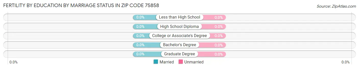 Female Fertility by Education by Marriage Status in Zip Code 75858