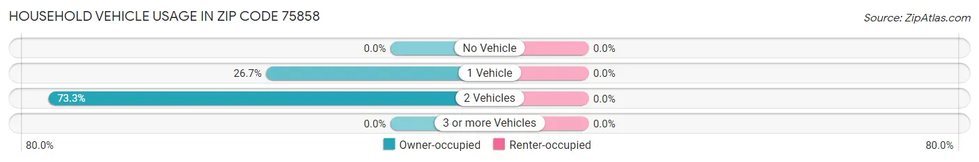 Household Vehicle Usage in Zip Code 75858