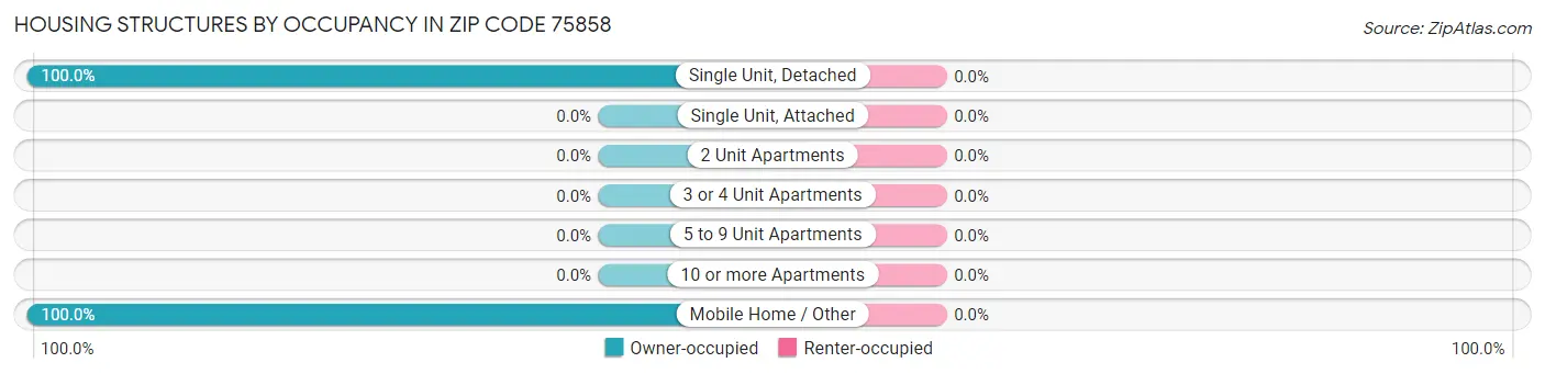 Housing Structures by Occupancy in Zip Code 75858