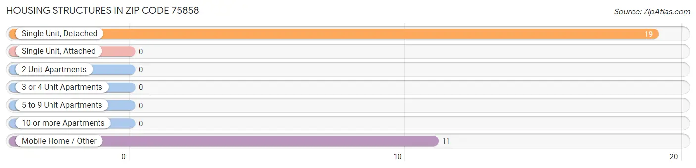 Housing Structures in Zip Code 75858