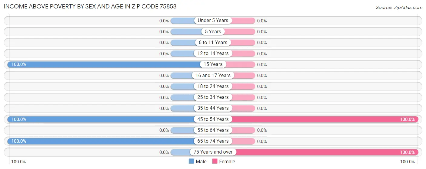 Income Above Poverty by Sex and Age in Zip Code 75858