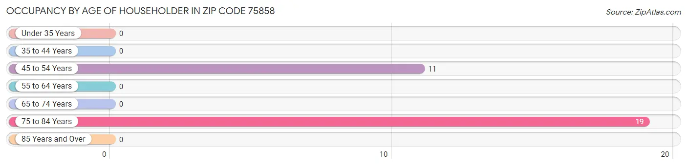 Occupancy by Age of Householder in Zip Code 75858