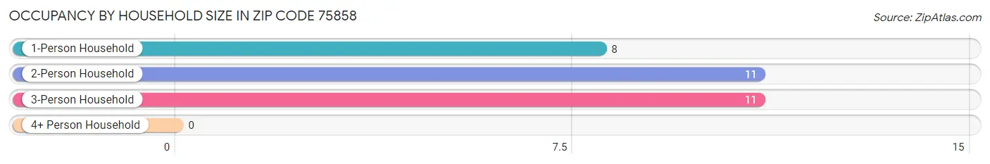 Occupancy by Household Size in Zip Code 75858