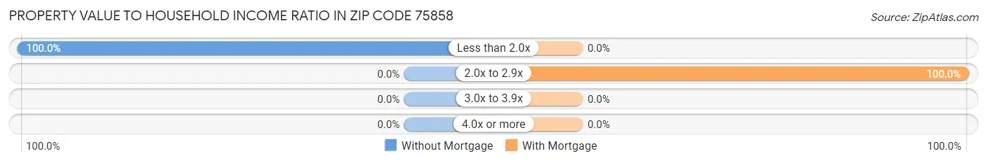 Property Value to Household Income Ratio in Zip Code 75858