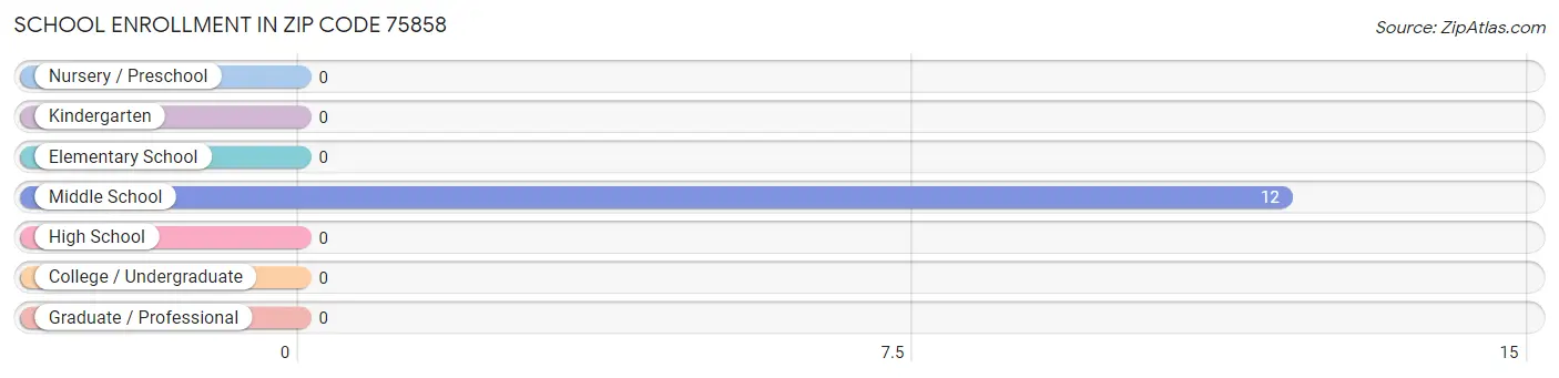 School Enrollment in Zip Code 75858