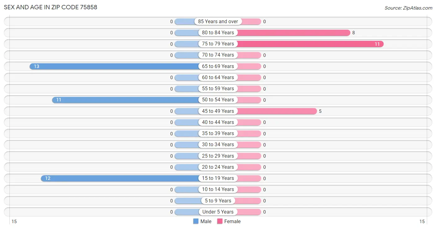 Sex and Age in Zip Code 75858