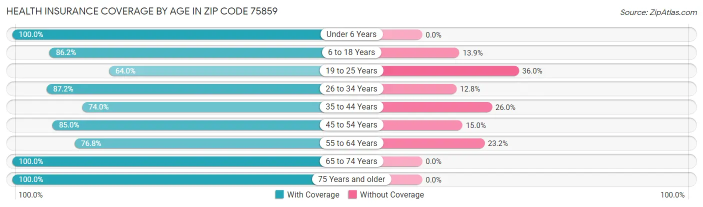 Health Insurance Coverage by Age in Zip Code 75859