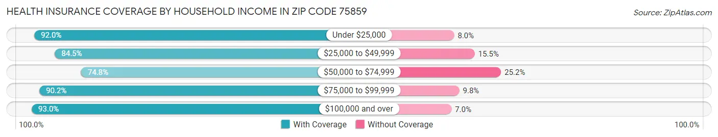 Health Insurance Coverage by Household Income in Zip Code 75859