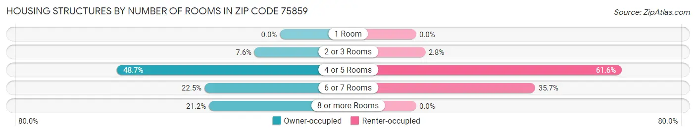 Housing Structures by Number of Rooms in Zip Code 75859