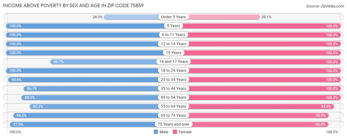 Income Above Poverty by Sex and Age in Zip Code 75859