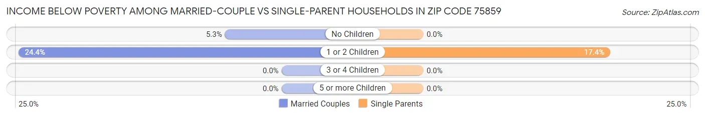 Income Below Poverty Among Married-Couple vs Single-Parent Households in Zip Code 75859