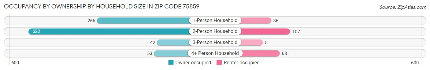Occupancy by Ownership by Household Size in Zip Code 75859