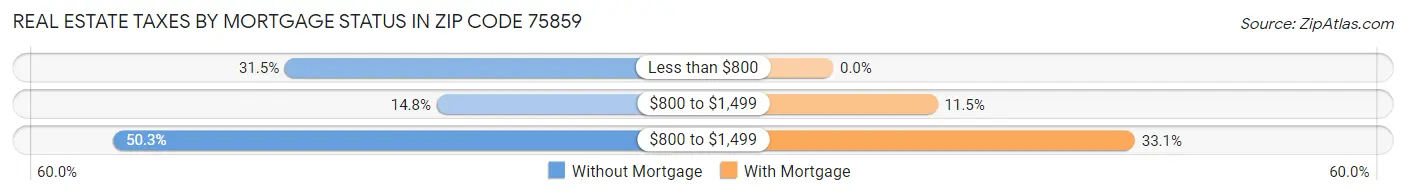 Real Estate Taxes by Mortgage Status in Zip Code 75859