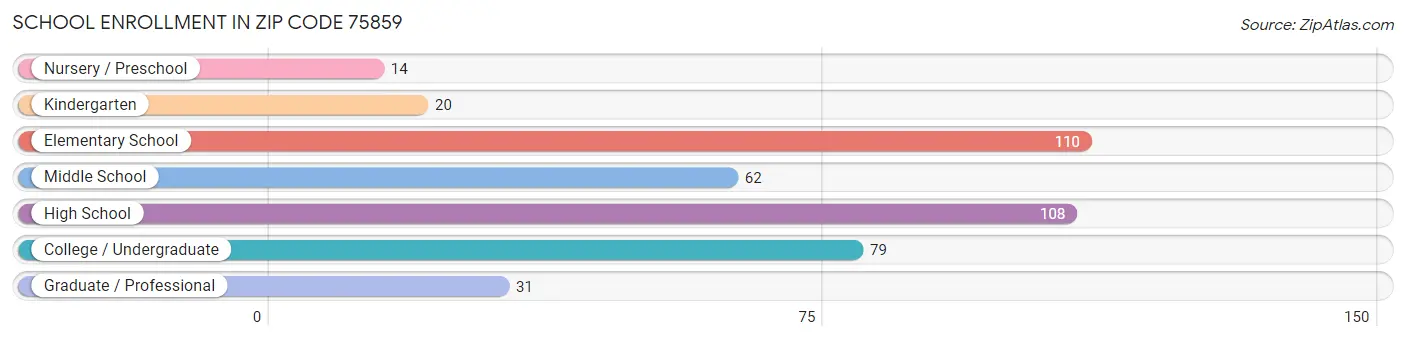 School Enrollment in Zip Code 75859