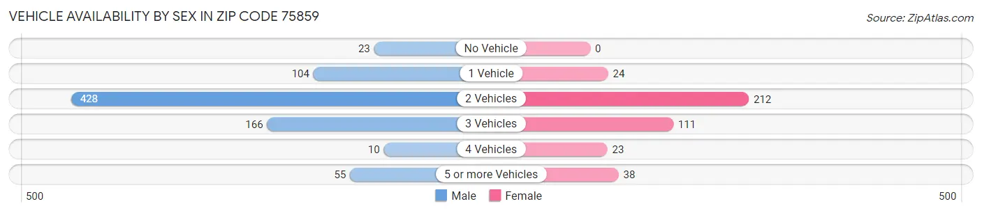 Vehicle Availability by Sex in Zip Code 75859