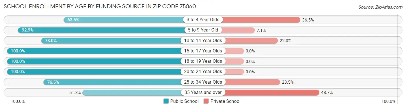 School Enrollment by Age by Funding Source in Zip Code 75860