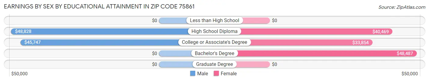 Earnings by Sex by Educational Attainment in Zip Code 75861