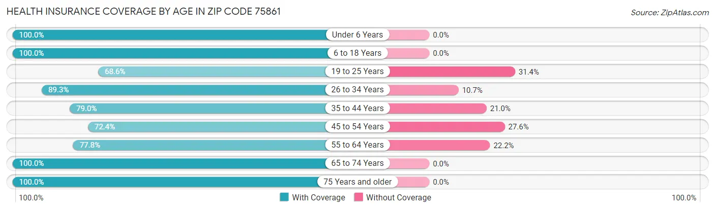 Health Insurance Coverage by Age in Zip Code 75861