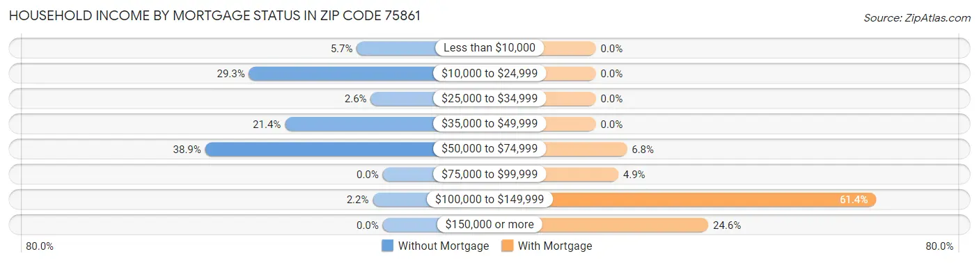 Household Income by Mortgage Status in Zip Code 75861