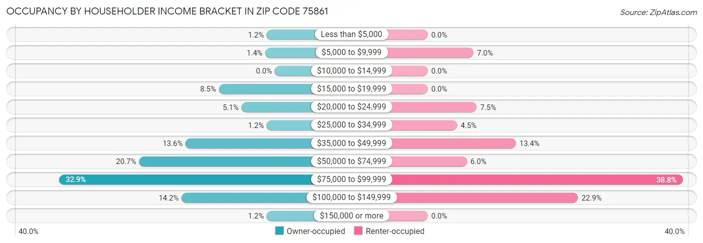 Occupancy by Householder Income Bracket in Zip Code 75861