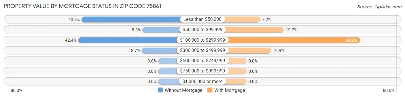 Property Value by Mortgage Status in Zip Code 75861