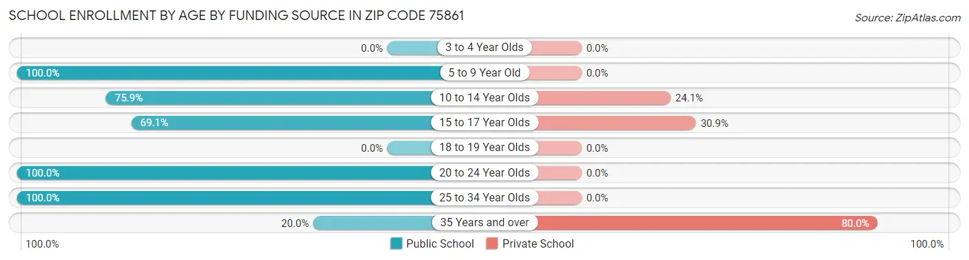 School Enrollment by Age by Funding Source in Zip Code 75861