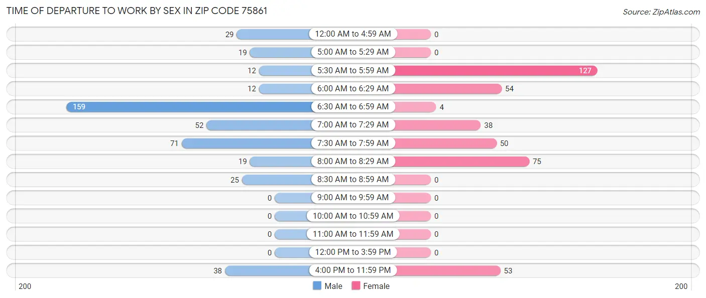 Time of Departure to Work by Sex in Zip Code 75861