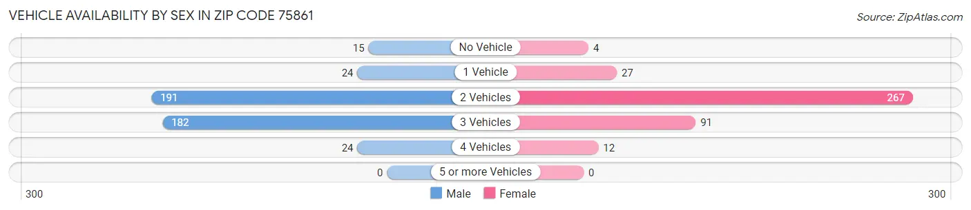 Vehicle Availability by Sex in Zip Code 75861