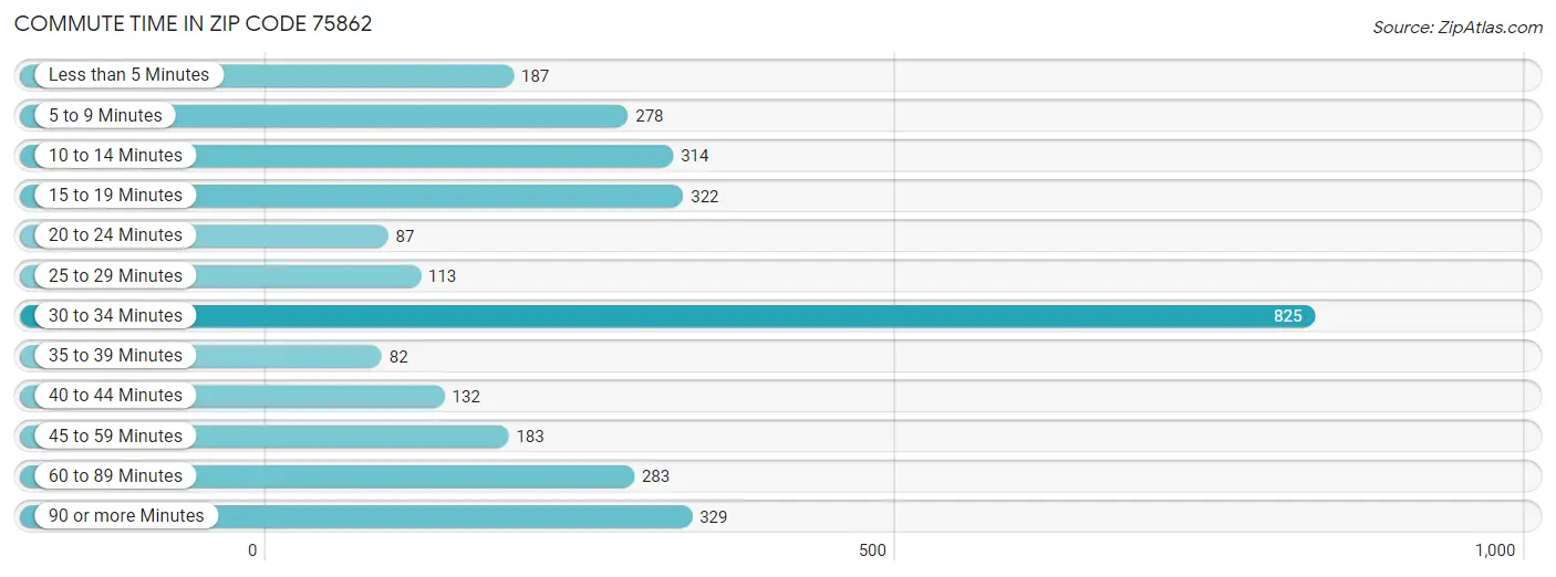 Commute Time in Zip Code 75862