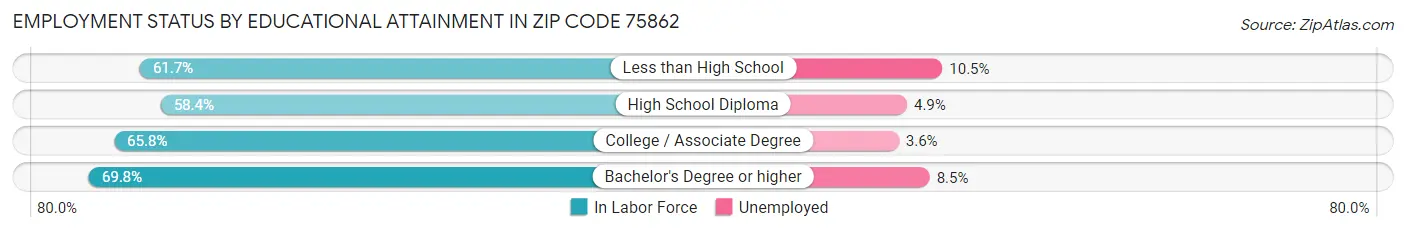 Employment Status by Educational Attainment in Zip Code 75862