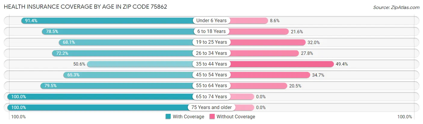 Health Insurance Coverage by Age in Zip Code 75862