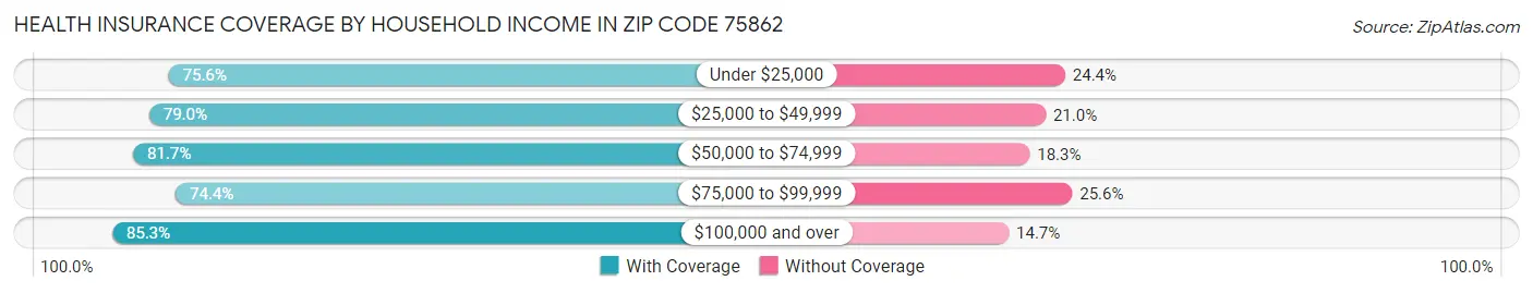 Health Insurance Coverage by Household Income in Zip Code 75862