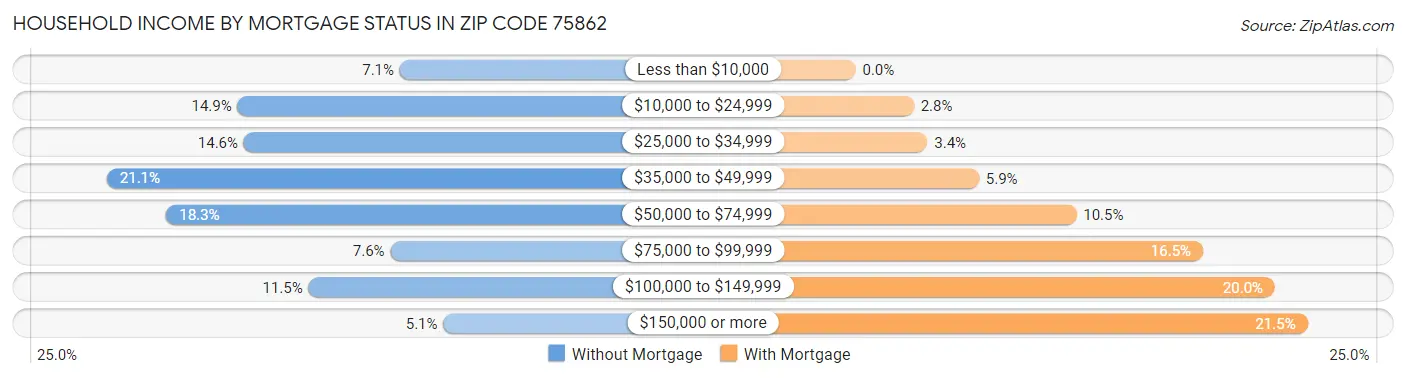 Household Income by Mortgage Status in Zip Code 75862