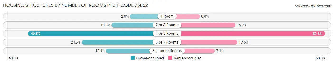 Housing Structures by Number of Rooms in Zip Code 75862