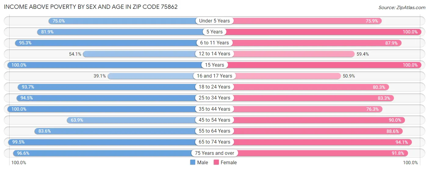 Income Above Poverty by Sex and Age in Zip Code 75862